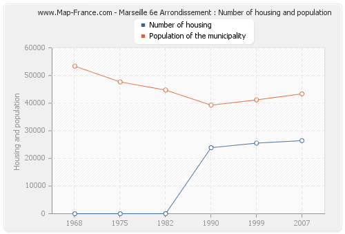 Marseille 6e Arrondissement : Number of housing and population